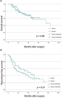 The impact of time between surgery and adjuvant chemoradiotherapy in advanced oral cavity squamous cell carcinoma